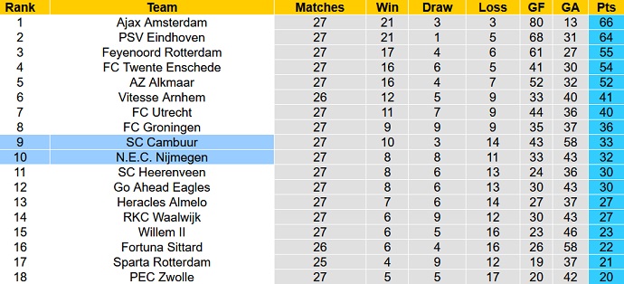 Nhận định, soi kèo Cambuur vs NEC, 21h45 ngày 3/4 - Ảnh 1