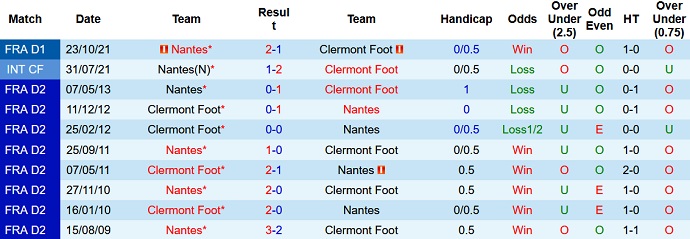 Nhận định, soi kèo Clermont vs Nantes, 20h00 ngày 3/4 - Ảnh 4