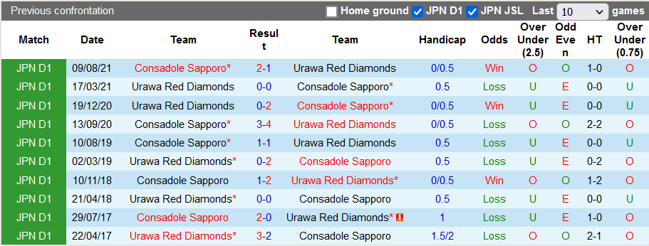 Nhận định, soi kèo Consadole Sapporo vs Urawa Reds, 17h ngày 2/4 - Ảnh 3