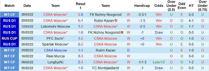 Nhận định, soi kèo CSKA Moscow vs Ural, 20h30 ngày 3/4 - Ảnh 1