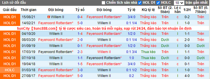Nhận định, soi kèo Feyenoord vs Willem II, 2h00 ngày 3/4 - Ảnh 3