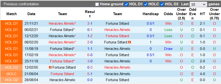 Nhận định, soi kèo Fortuna Sittard vs Heracles, 19h30 ngày 3/4 - Ảnh 3