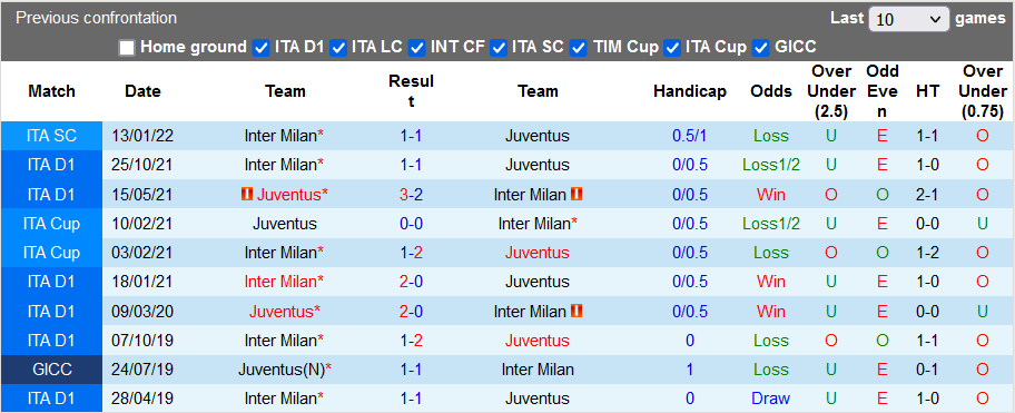Nhận định, soi kèo Juventus vs Inter Milan, 1h45 ngày 4/4 - Ảnh 3