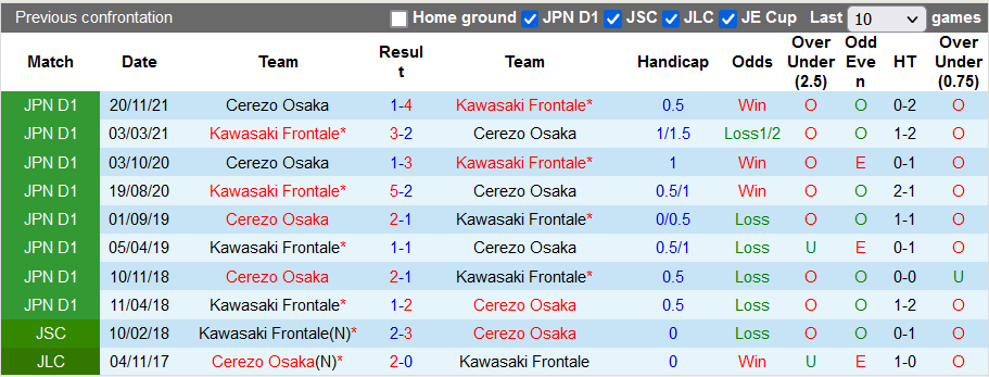 Nhận định, soi kèo Kawasaki Frontale vs Cerezo Osaka, 13h ngày 2/4 - Ảnh 3