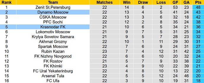 Nhận định, soi kèo Krasnodar vs Dinamo Moscow, 18h00 ngày 3/4 - Ảnh 1