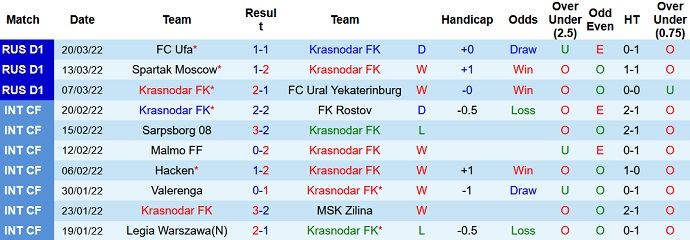 Nhận định, soi kèo Krasnodar vs Dinamo Moscow, 18h00 ngày 3/4 - Ảnh 3