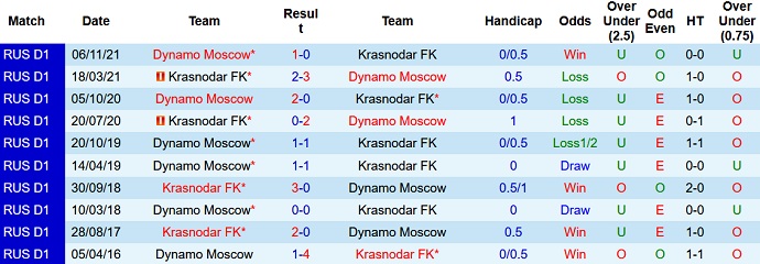 Nhận định, soi kèo Krasnodar vs Dinamo Moscow, 18h00 ngày 3/4 - Ảnh 4