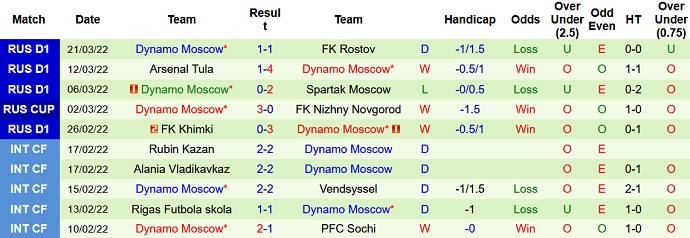 Nhận định, soi kèo Krasnodar vs Dinamo Moscow, 18h00 ngày 3/4 - Ảnh 5