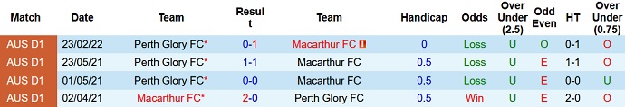 Nhận định, soi kèo Macarthur vs Perth Glory, 15h20 ngày 3/4 - Ảnh 4