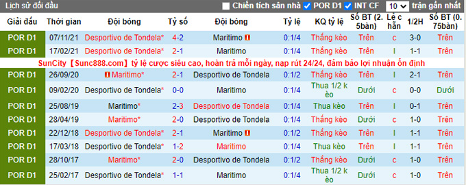 Nhận định, soi kèo Maritimo vs Tondela, 21h30 ngày 3/4 - Ảnh 3