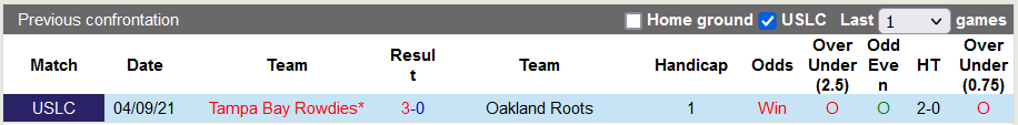 Nhận định, soi kèo Oakland Roots vs Tampa Bay Rowdies, 9h05 ngày 3/4 - Ảnh 3