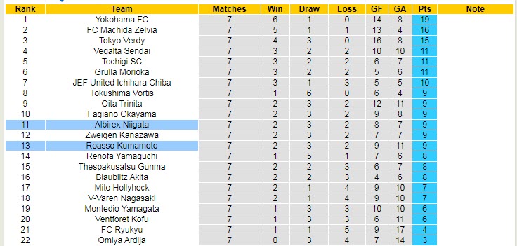 Nhận định soi kèo Roasso Kumamoto vs Albirex Niigata, 11h ngày 3/4 - Ảnh 4