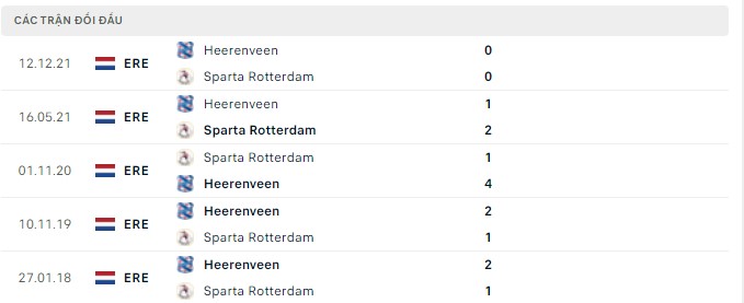 Nhận định, soi kèo Rotterdam vs Heerenveen, 19h30 ngày 03/04 - Ảnh 2