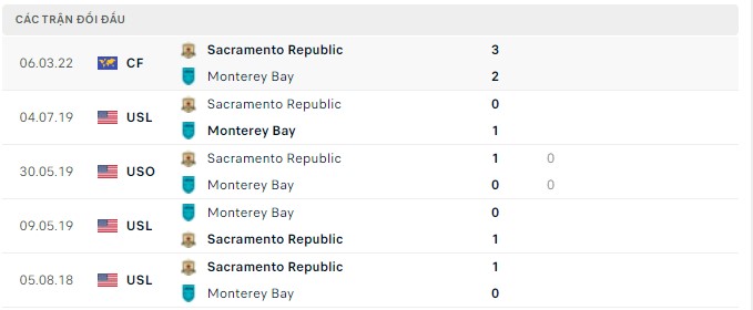 Nhận định, soi kèo Sacramento vs Monterey Bay, 09h00 ngày 03/04 - Ảnh 2