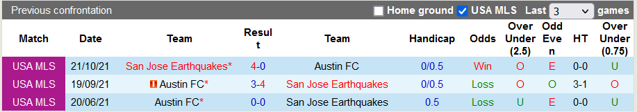 Nhận định, soi kèo San Jose Earthquake vs Austin, 6h37 ngày 3/4 - Ảnh 3