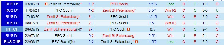 Nhận định soi kèo Sochi vs Zenit, 23h ngày 3/4 - Ảnh 3