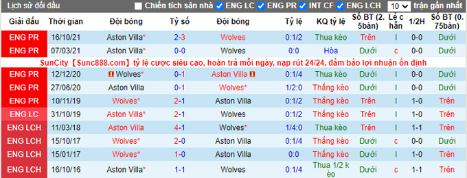 Nhận định, soi kèo Wolves vs Aston Villa, 21h00 ngày 2/4 - Ảnh 3