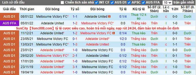 Phân tích kèo hiệp 1 Adelaide vs Melbourne Victory, 15h45 ngày 2/4 - Ảnh 3