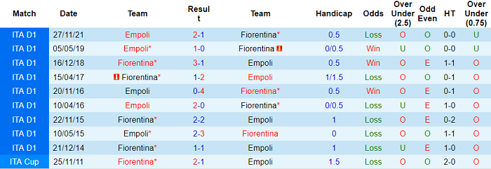 Phân tích kèo hiệp 1 Fiorentina vs Empoli, 17h30 ngày 3/4 - Ảnh 3