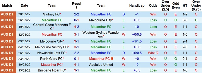 Phân tích kèo hiệp 1 Macarthur vs Perth Glory, 15h20 ngày 3/4 - Ảnh 3