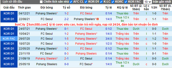Phân tích kèo hiệp 1 Pohang Steelers vs Seoul, 14h30 ngày 3/4 - Ảnh 3
