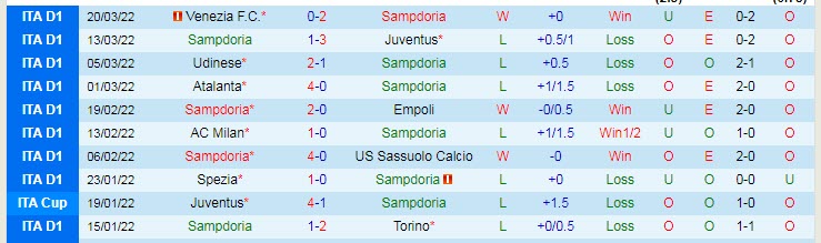 Phân tích kèo hiệp 1 Sampdoria vs Roma, 23h ngày 3/4 - Ảnh 1