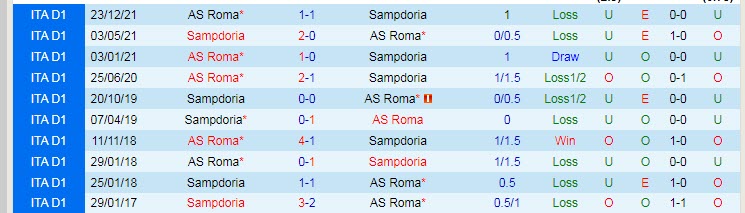 Phân tích kèo hiệp 1 Sampdoria vs Roma, 23h ngày 3/4 - Ảnh 3