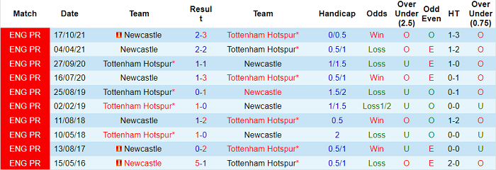 Phân tích kèo hiệp 1 Tottenham vs Newcastle, 22h30 ngày 3/4 - Ảnh 3