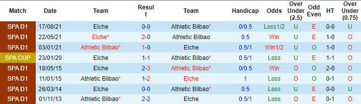 Tỷ lệ kèo nhà cái Bilbao vs Elche mới nhất, 19h ngày 3/4 - Ảnh 5