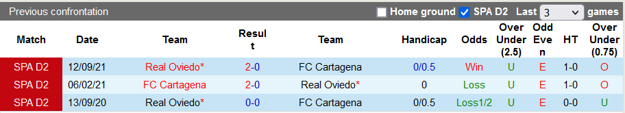 Nhận định, soi kèo Cartagena vs Oviedo, 19h ngày 3/4 - Ảnh 3