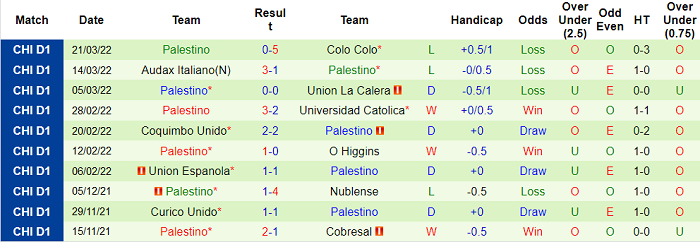 Nhận định, soi kèo Curico Unido vs Palestino, 7h30 ngày 5/4 - Ảnh 2