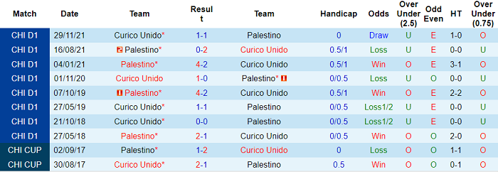 Nhận định, soi kèo Curico Unido vs Palestino, 7h30 ngày 5/4 - Ảnh 3