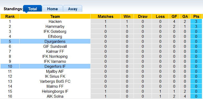 Nhận định, soi kèo Djurgarden vs Degerfors, 0h00 ngày 5/4 - Ảnh 4