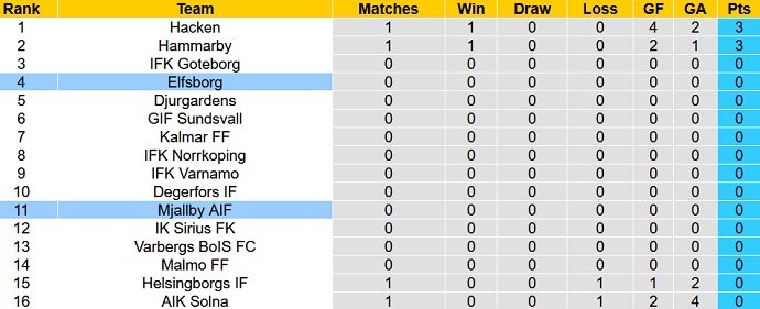 Nhận định, soi kèo Elfsborg vs Mjällby, 0h00 ngày 5/4 - Ảnh 1