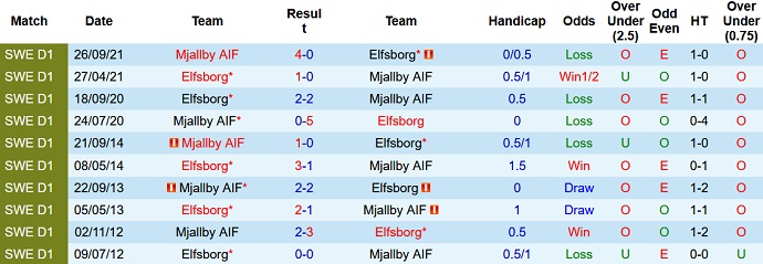 Nhận định, soi kèo Elfsborg vs Mjällby, 0h00 ngày 5/4 - Ảnh 3