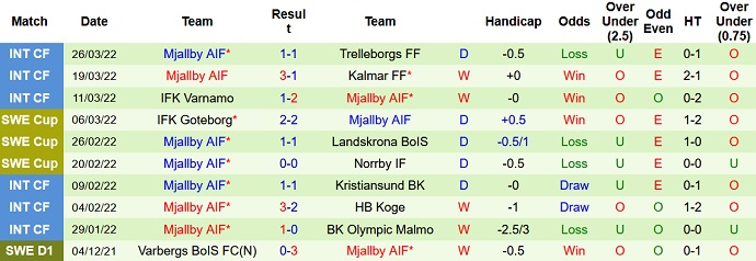 Nhận định, soi kèo Elfsborg vs Mjällby, 0h00 ngày 5/4 - Ảnh 4