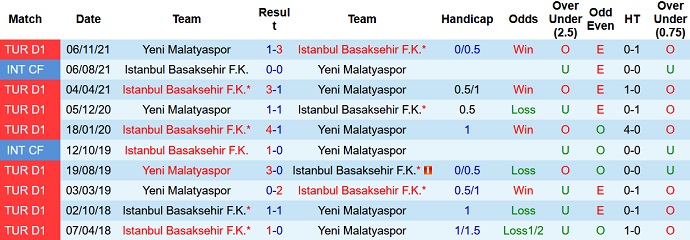 Nhận định, soi kèo Istanbul Basaksehir vs Yeni Malatyaspor, 0h30 ngày 5/4 - Ảnh 4