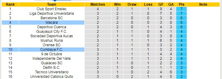 Nhận định soi kèo Macara vs Cumbaya, 7h ngày 5/4 - Ảnh 3