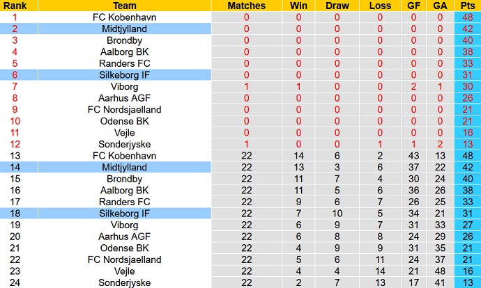 Nhận định, soi kèo Midtjylland vs Silkeborg, 0h00 ngày 5/4 - Ảnh 1