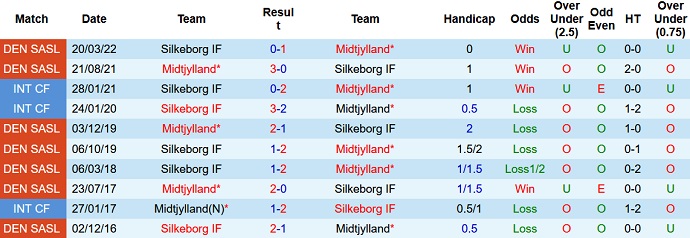 Nhận định, soi kèo Midtjylland vs Silkeborg, 0h00 ngày 5/4 - Ảnh 4