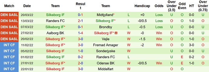 Nhận định, soi kèo Midtjylland vs Silkeborg, 0h00 ngày 5/4 - Ảnh 5