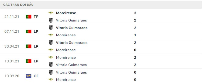Nhận định, soi kèo Moreirense vs Guimaraes, 00h00 ngày 04/04 - Ảnh 2