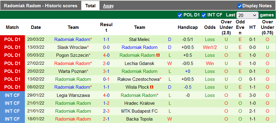 Nhận định, soi kèo Nieciecza vs Radomiak Radom, 17h30 ngày 3/4 - Ảnh 2