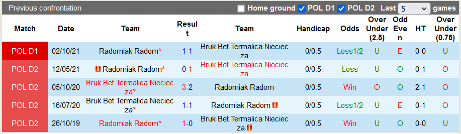 Nhận định, soi kèo Nieciecza vs Radomiak Radom, 17h30 ngày 3/4 - Ảnh 3