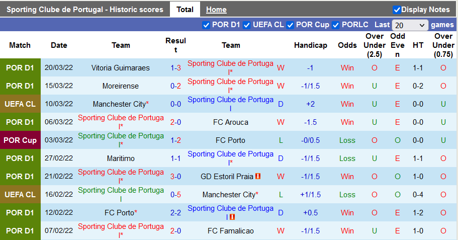 Nhận định, soi kèo Sporting Lisbon vs Pacos Ferreira, 2h30 ngày 4/4 - Ảnh 1