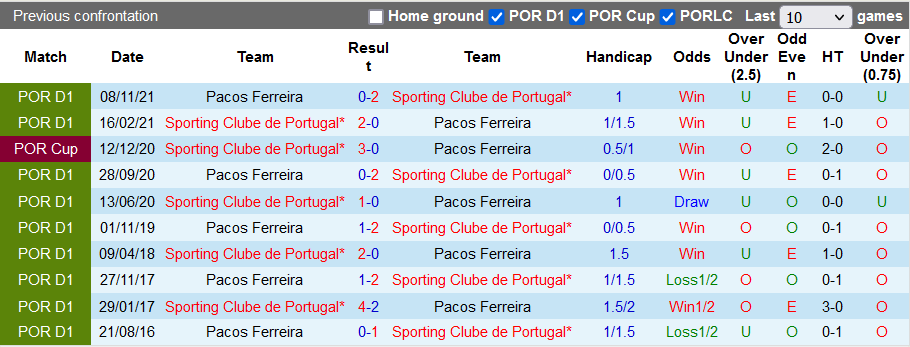 Nhận định, soi kèo Sporting Lisbon vs Pacos Ferreira, 2h30 ngày 4/4 - Ảnh 3