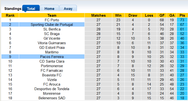 Nhận định, soi kèo Sporting Lisbon vs Pacos Ferreira, 2h30 ngày 4/4 - Ảnh 4
