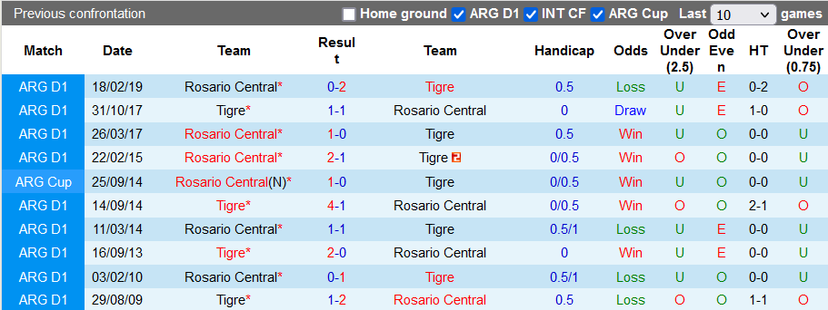 Nhận định, soi kèo Tigre vs Rosario Central, 7h30 ngày 4/4 - Ảnh 3