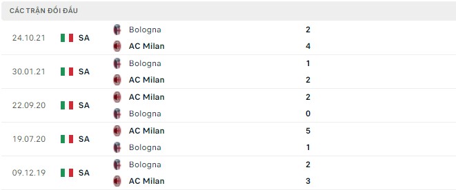 Nhận định, soi kèo AC Milan vs Bologna, 01h45 ngày 05/04 - Ảnh 2