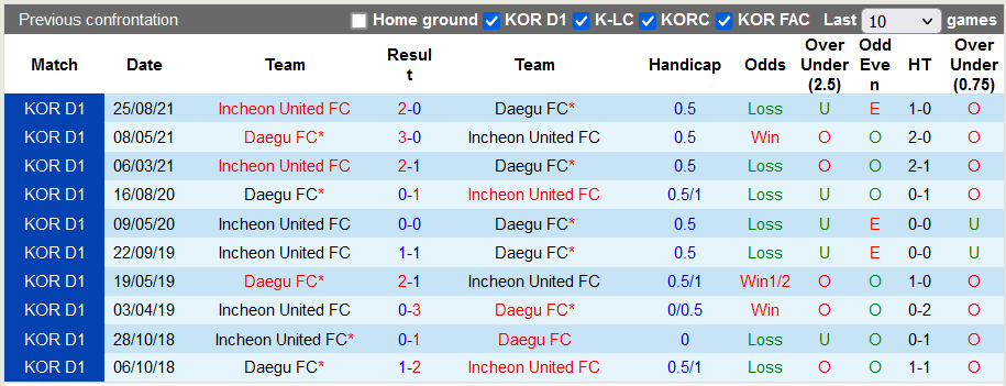 Nhận định, soi kèo Daegu vs Incheon, 17h30 ngày 5/4 - Ảnh 3